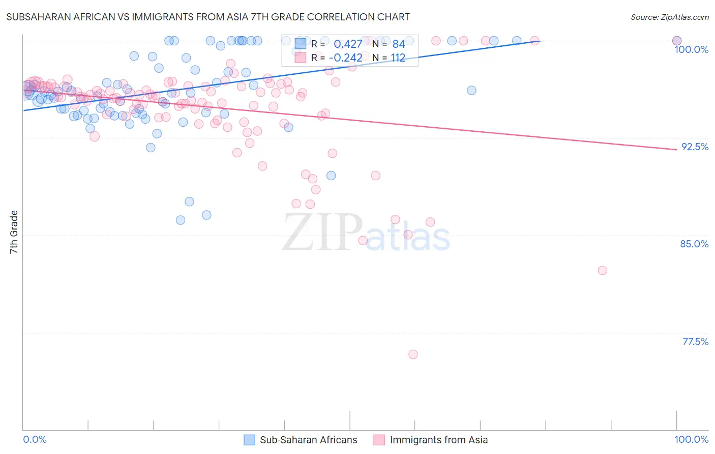 Subsaharan African vs Immigrants from Asia 7th Grade
