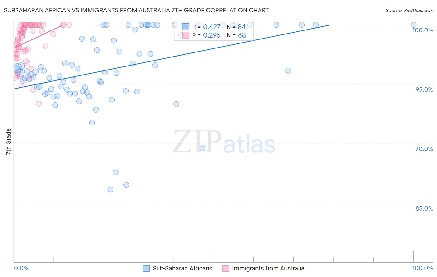 Subsaharan African vs Immigrants from Australia 7th Grade