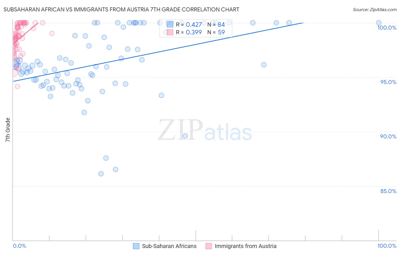 Subsaharan African vs Immigrants from Austria 7th Grade