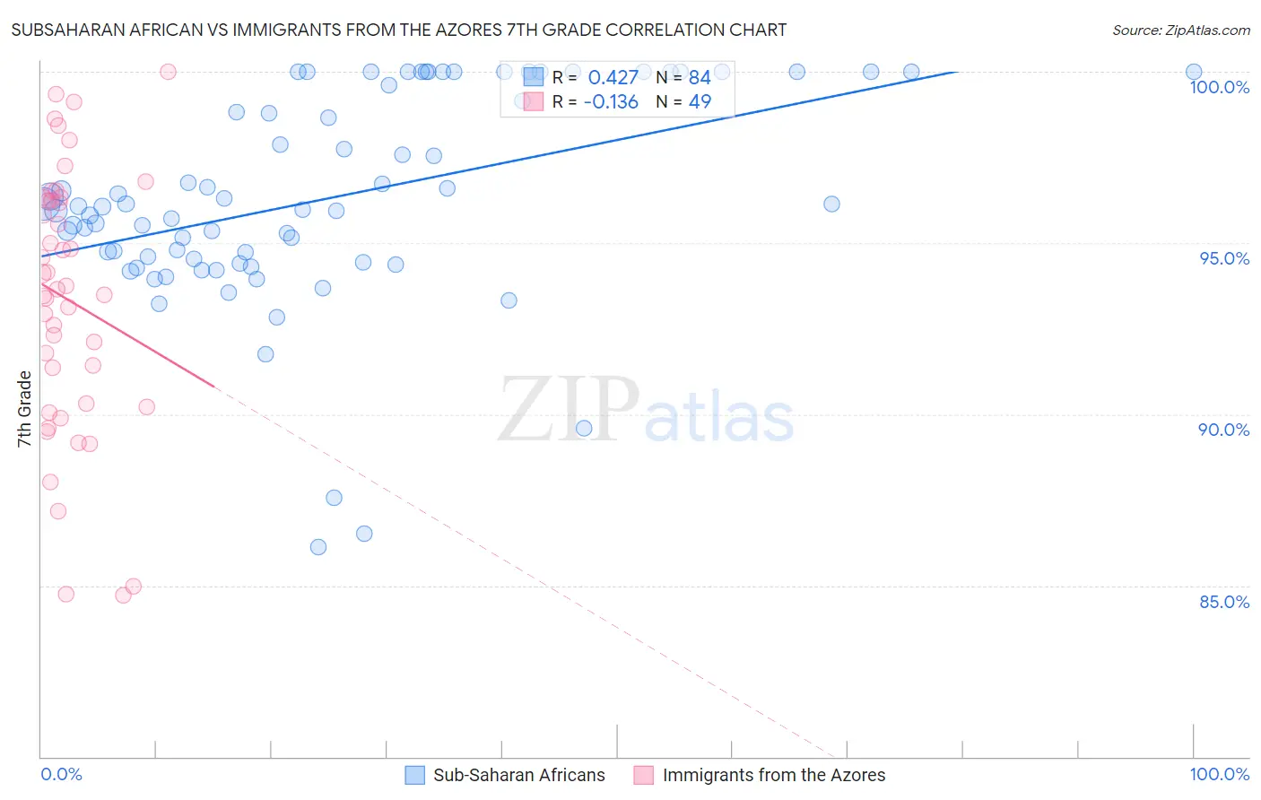 Subsaharan African vs Immigrants from the Azores 7th Grade