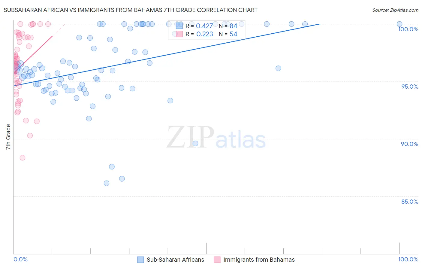 Subsaharan African vs Immigrants from Bahamas 7th Grade