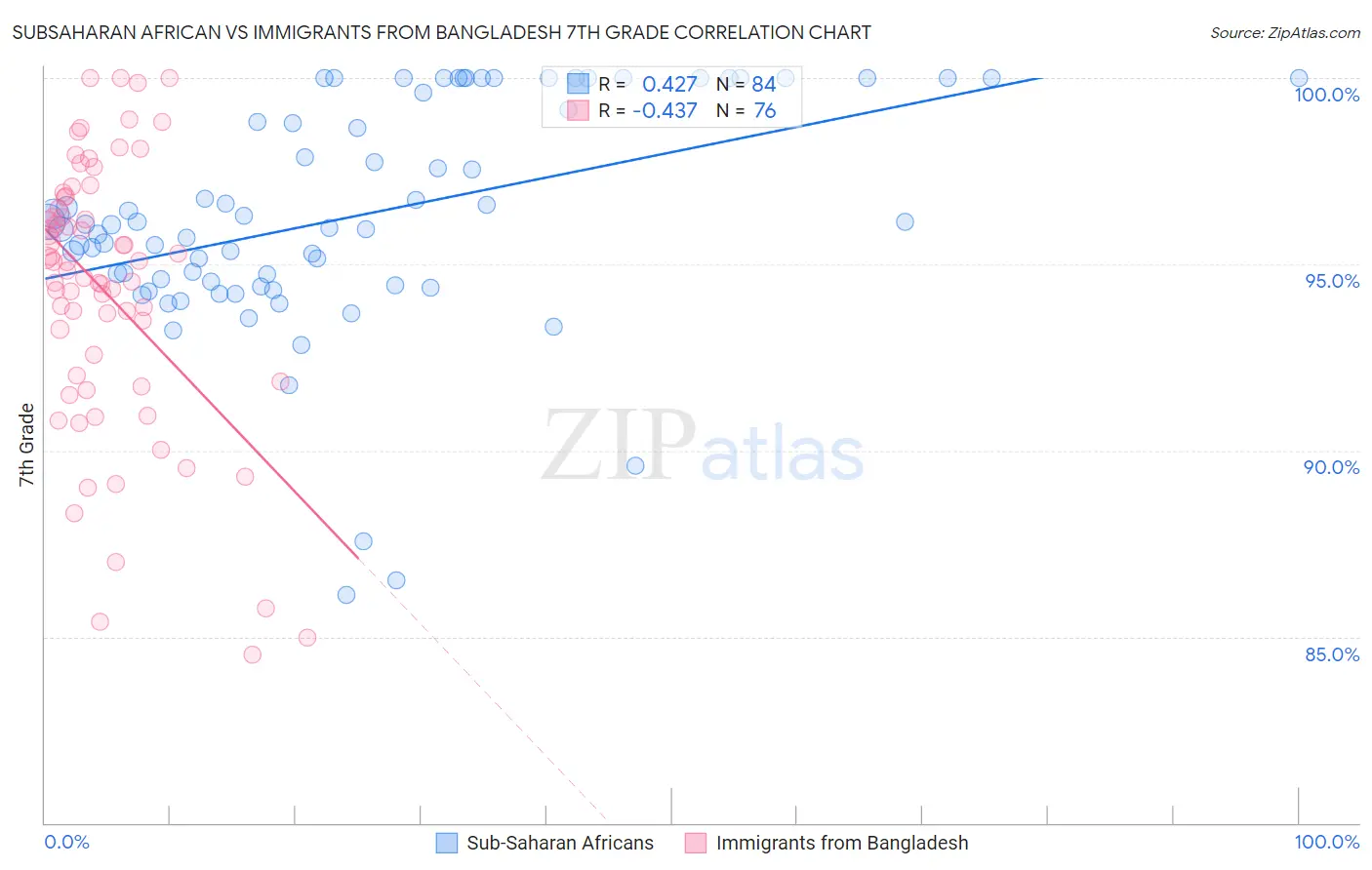Subsaharan African vs Immigrants from Bangladesh 7th Grade