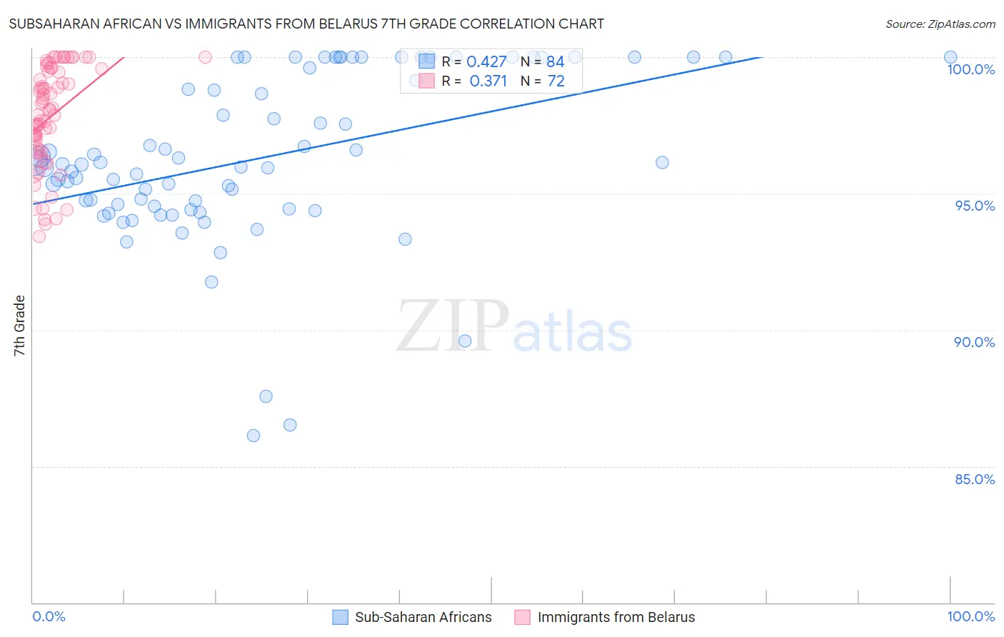 Subsaharan African vs Immigrants from Belarus 7th Grade