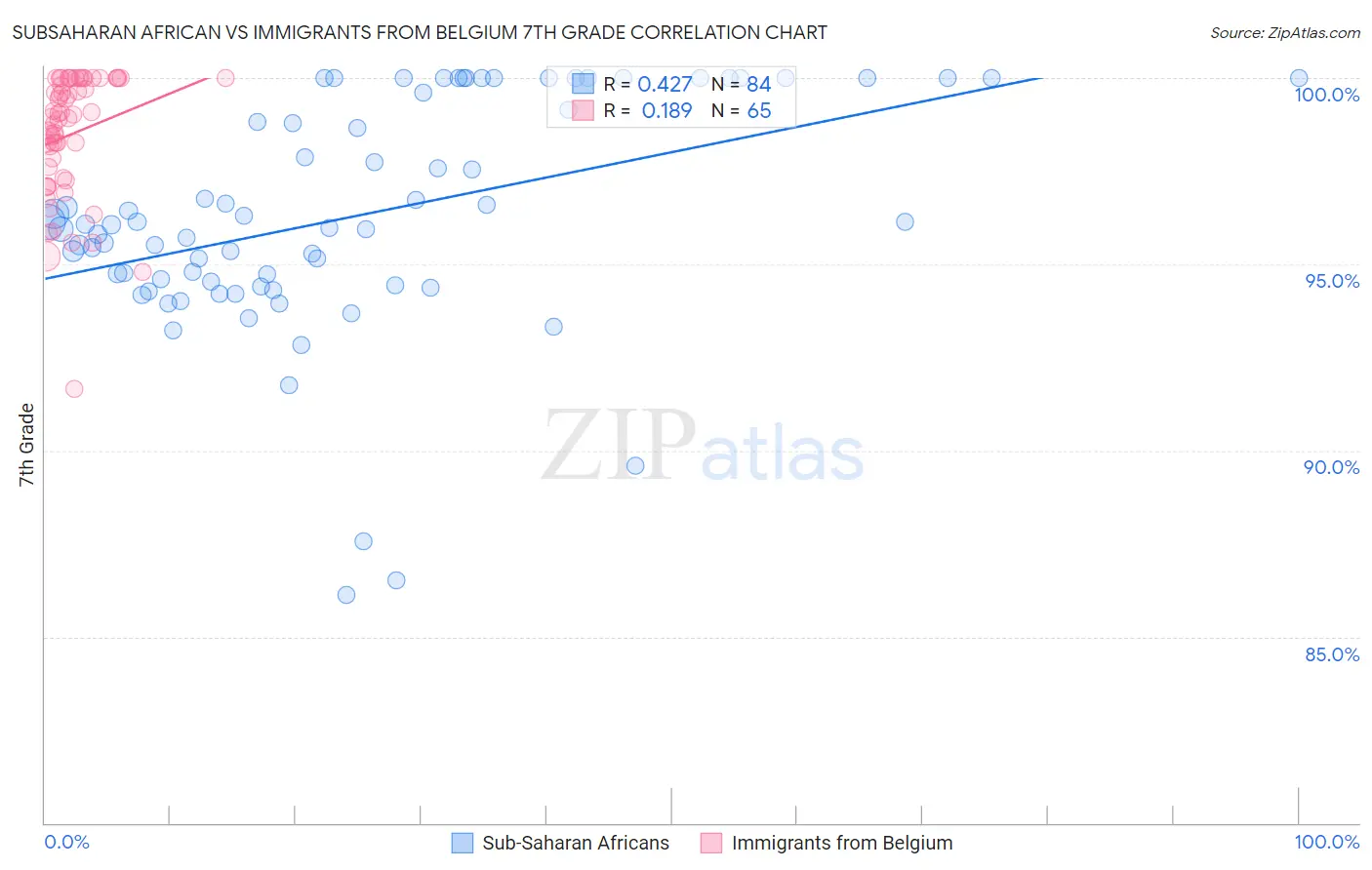 Subsaharan African vs Immigrants from Belgium 7th Grade