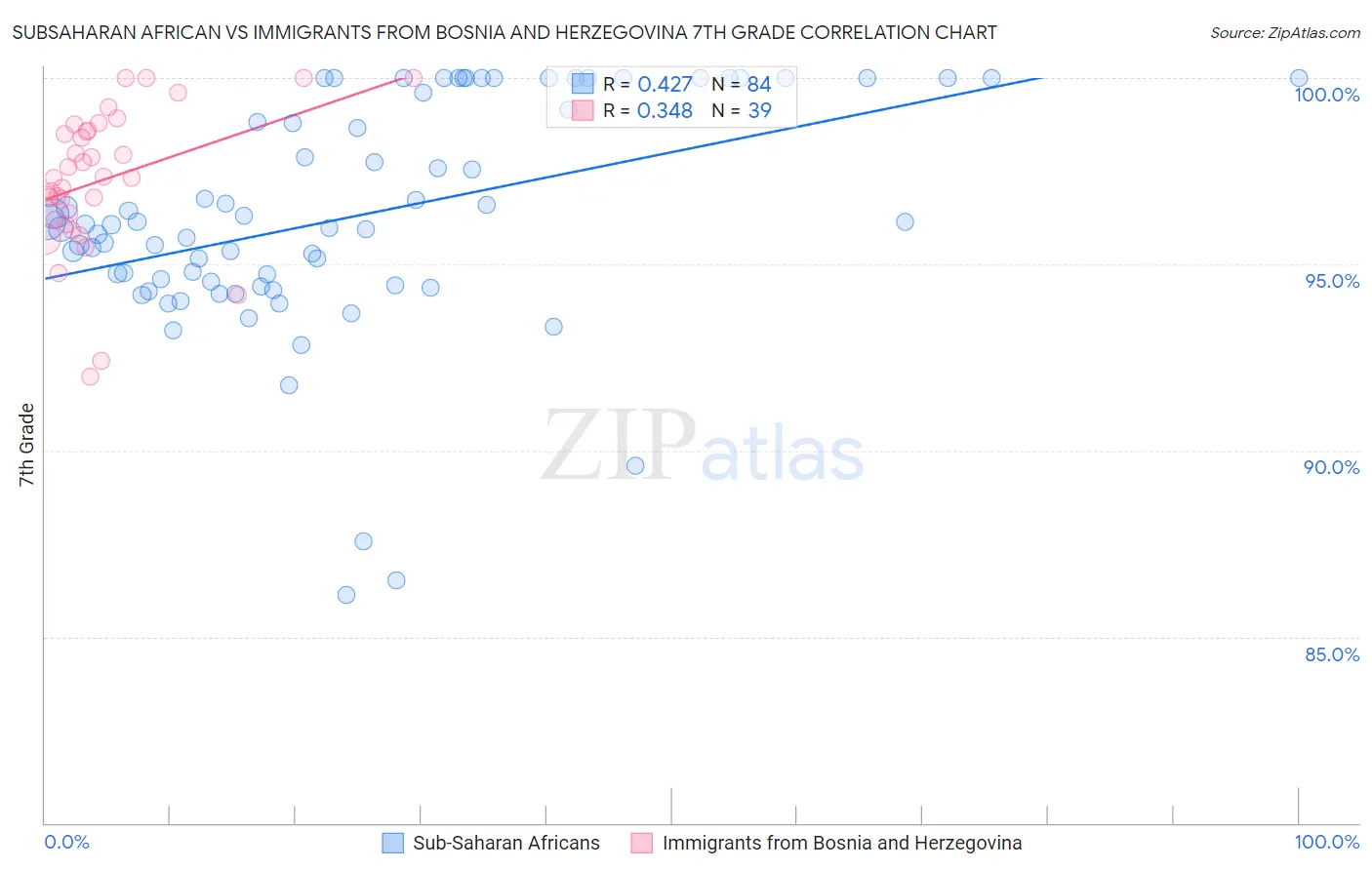Subsaharan African vs Immigrants from Bosnia and Herzegovina 7th Grade