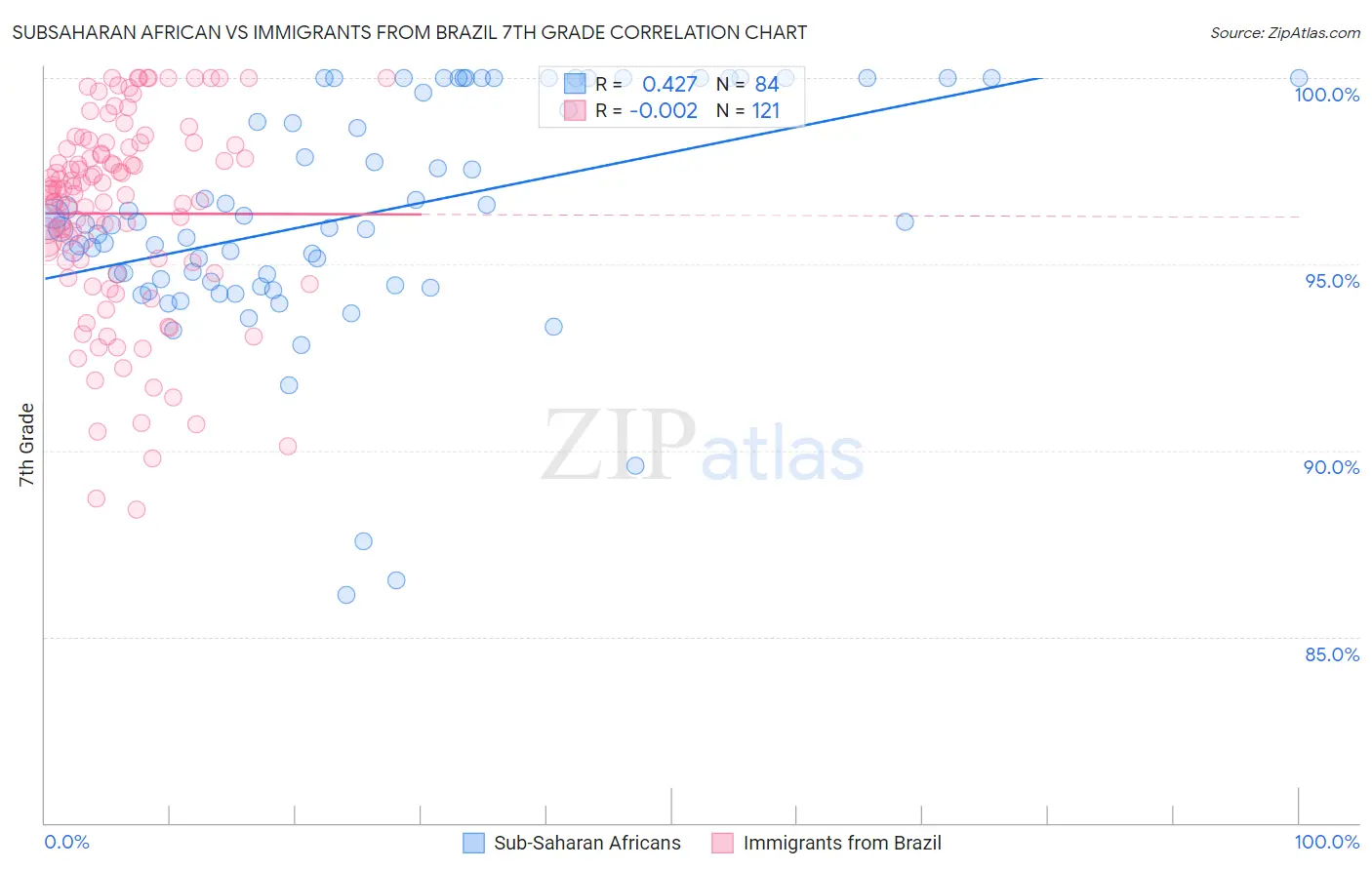 Subsaharan African vs Immigrants from Brazil 7th Grade