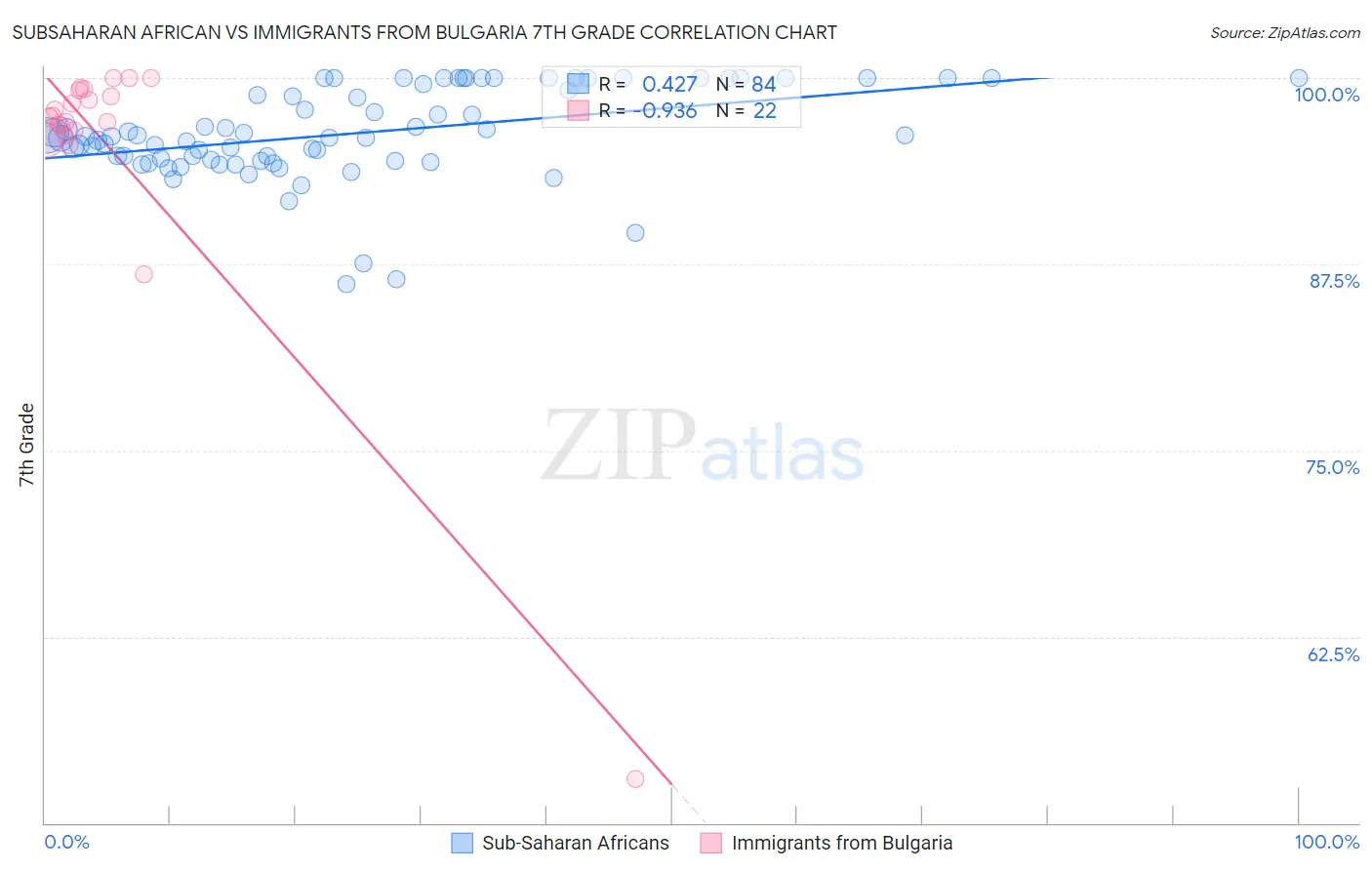 Subsaharan African vs Immigrants from Bulgaria 7th Grade