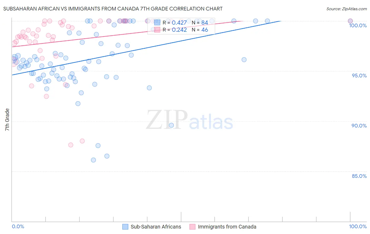 Subsaharan African vs Immigrants from Canada 7th Grade