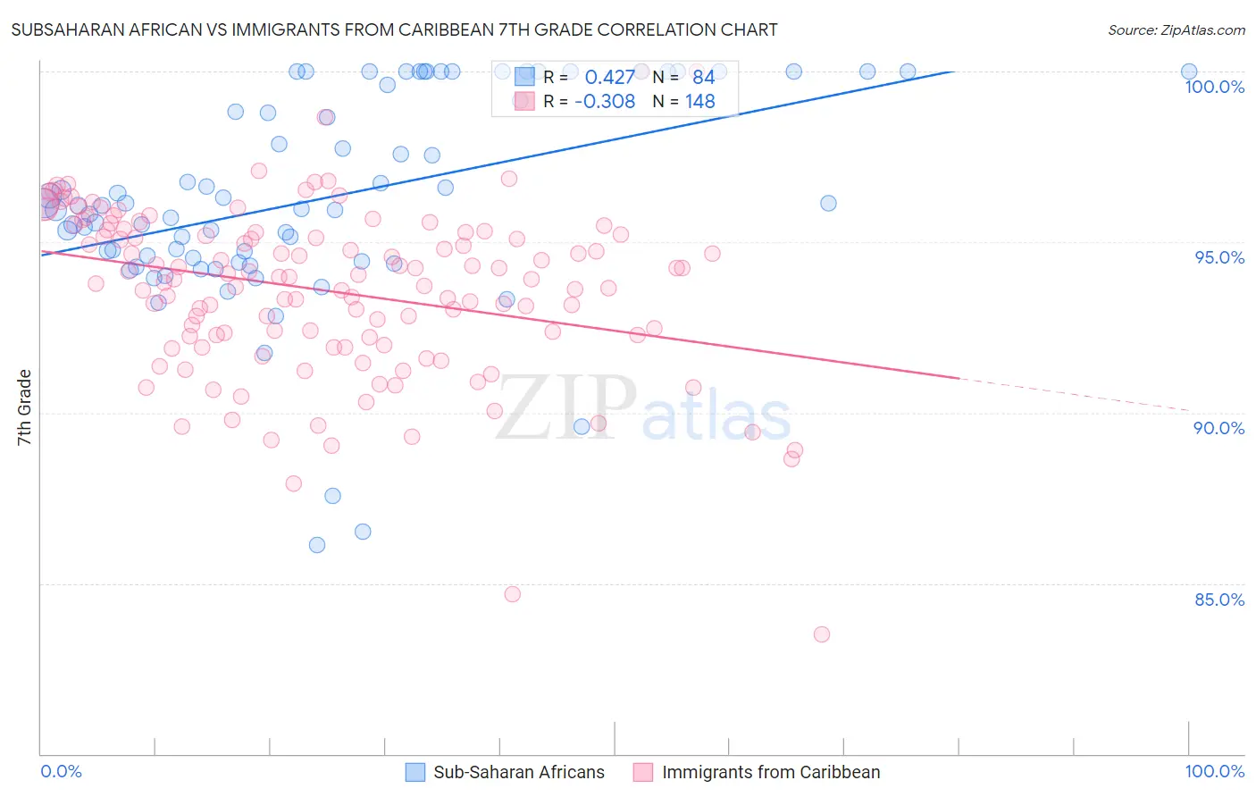 Subsaharan African vs Immigrants from Caribbean 7th Grade