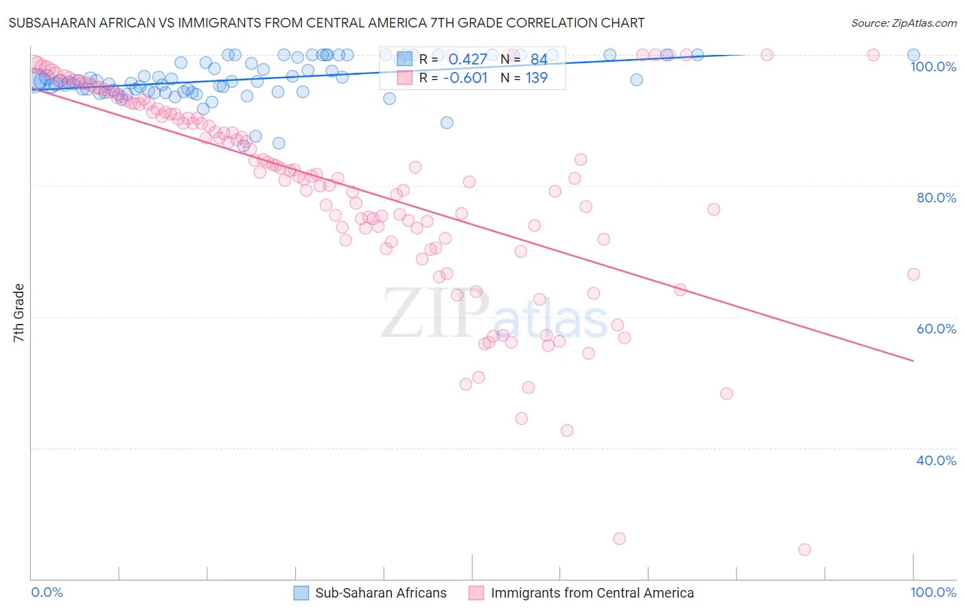 Subsaharan African vs Immigrants from Central America 7th Grade