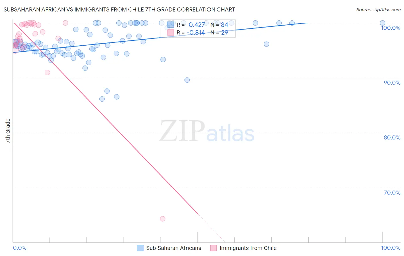 Subsaharan African vs Immigrants from Chile 7th Grade