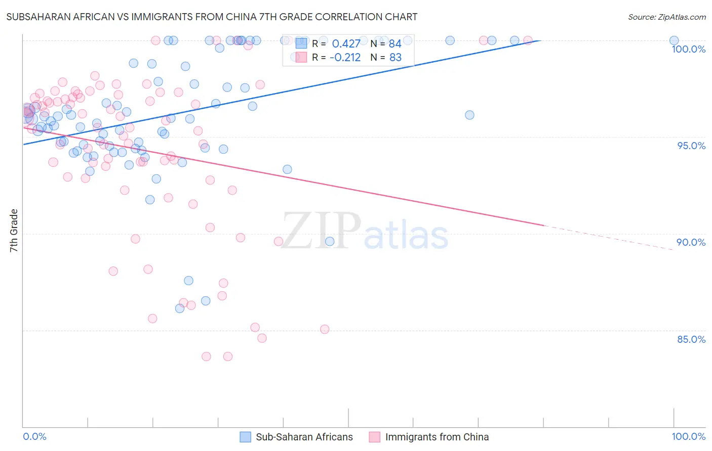 Subsaharan African vs Immigrants from China 7th Grade