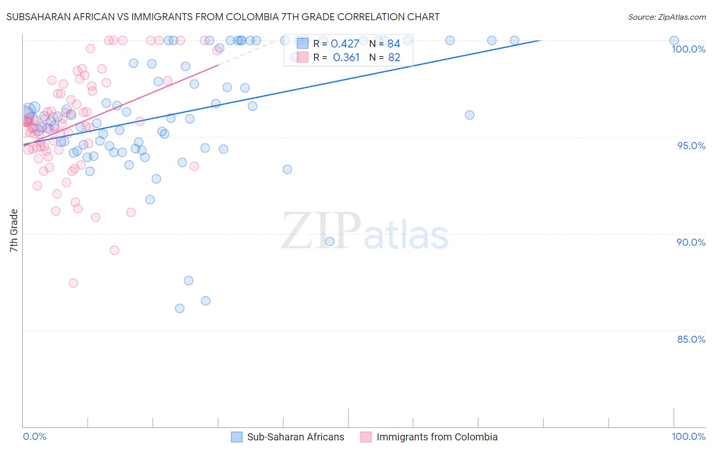 Subsaharan African vs Immigrants from Colombia 7th Grade