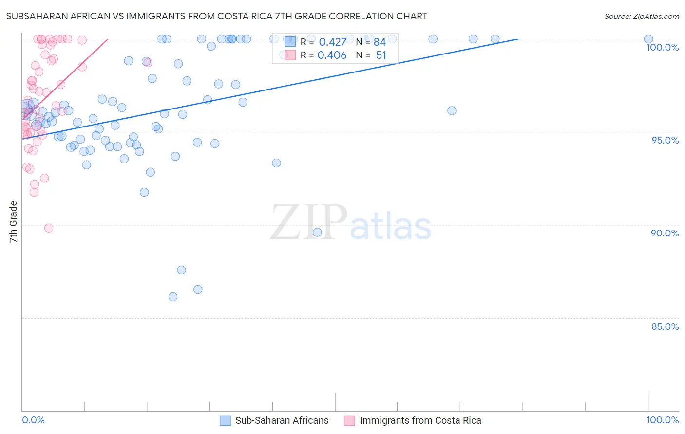 Subsaharan African vs Immigrants from Costa Rica 7th Grade