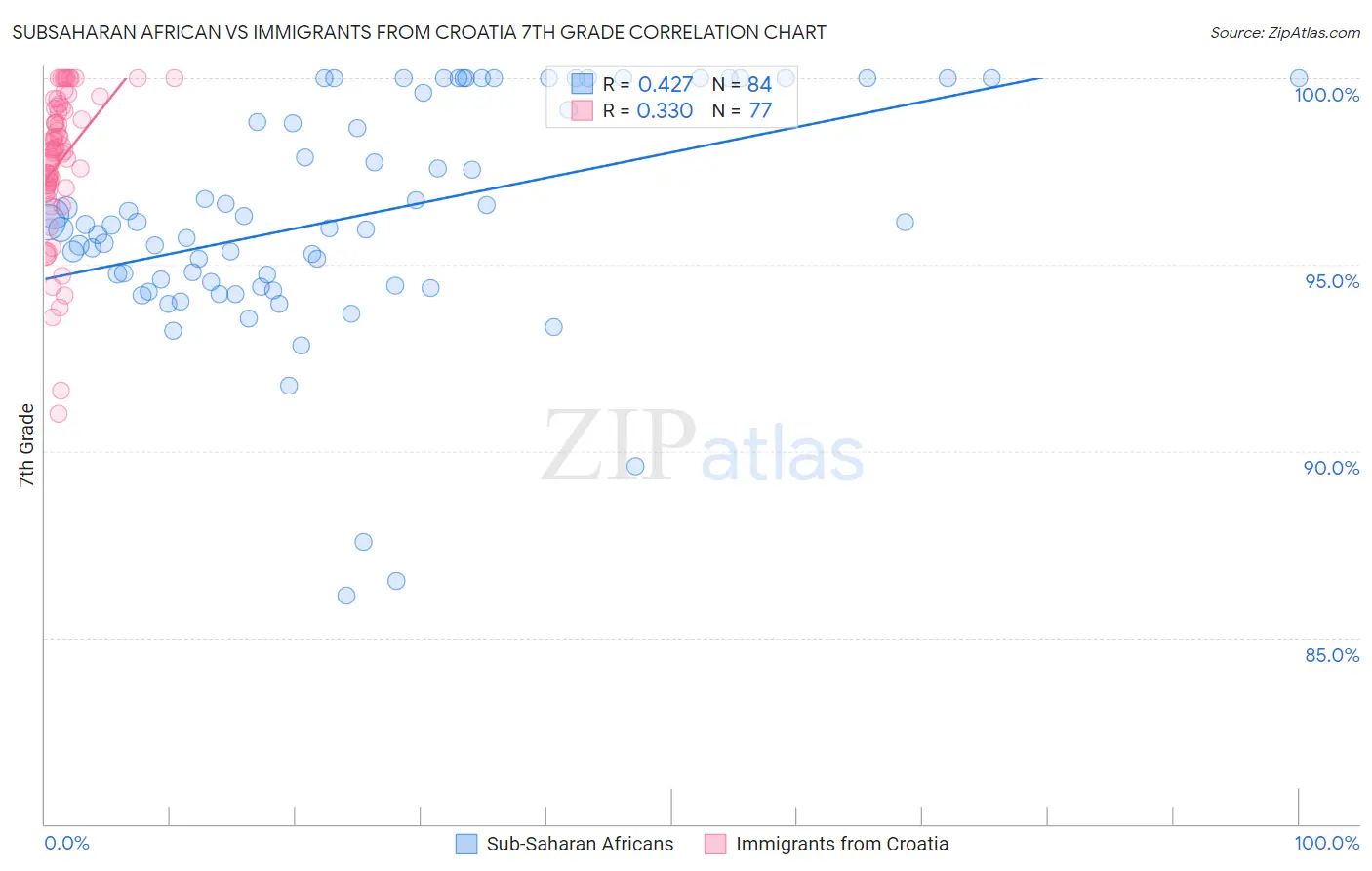 Subsaharan African vs Immigrants from Croatia 7th Grade
