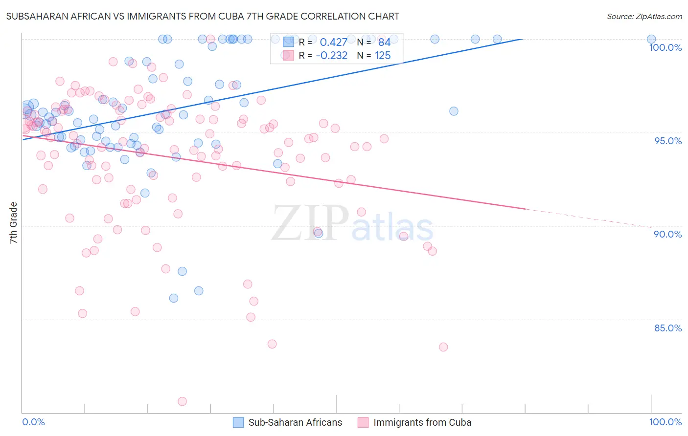 Subsaharan African vs Immigrants from Cuba 7th Grade