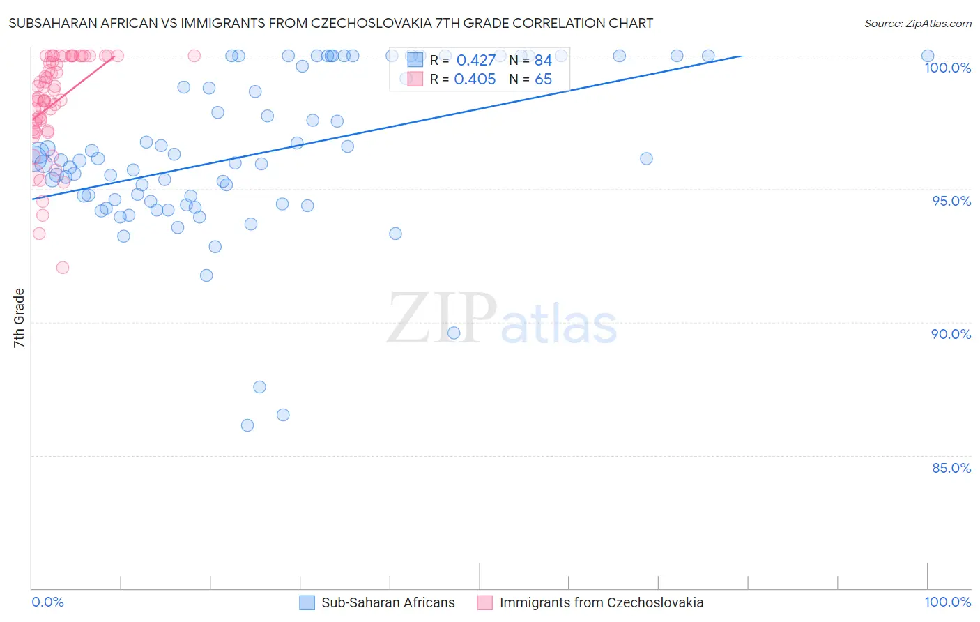 Subsaharan African vs Immigrants from Czechoslovakia 7th Grade