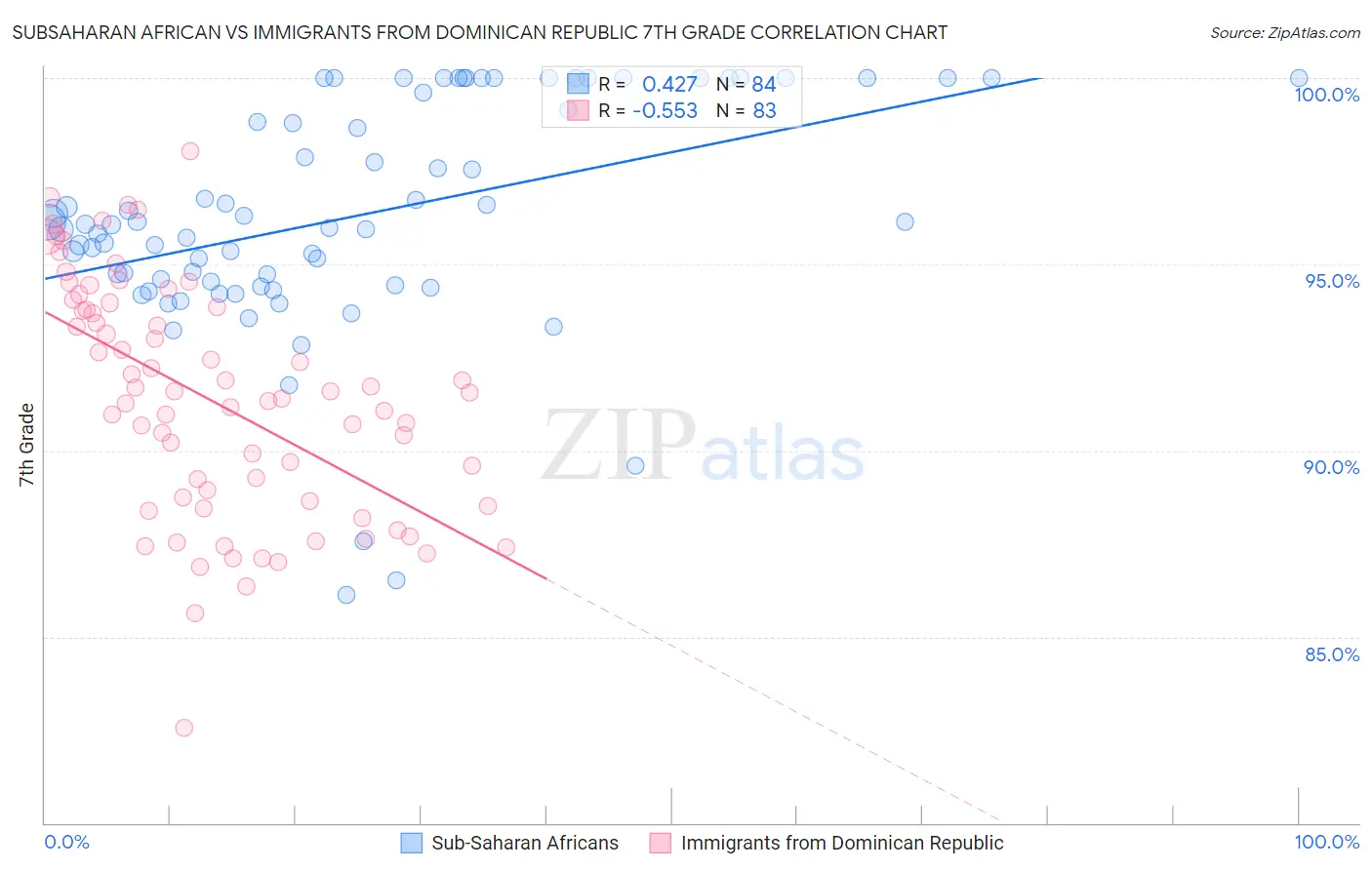 Subsaharan African vs Immigrants from Dominican Republic 7th Grade