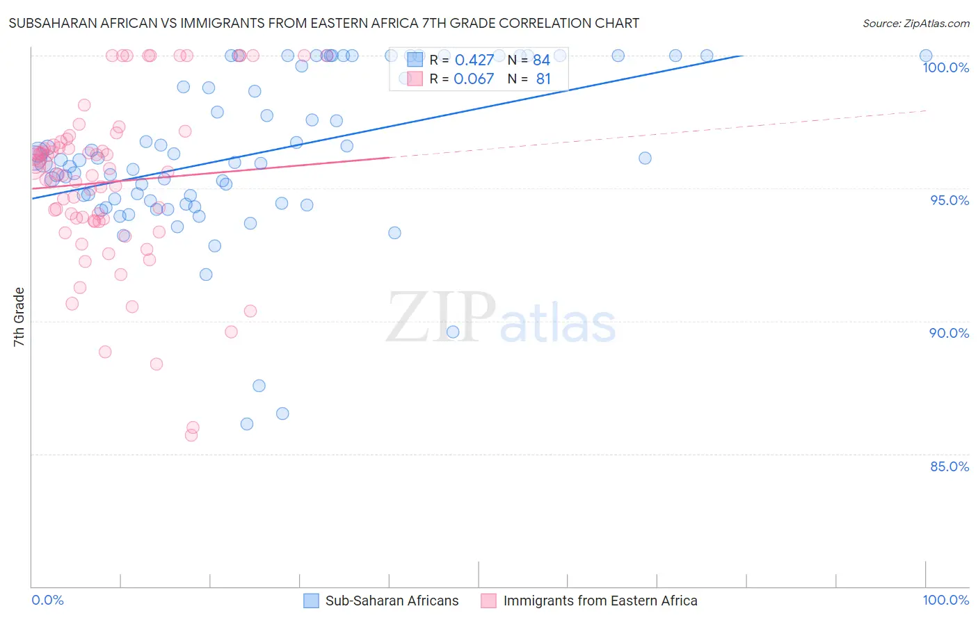 Subsaharan African vs Immigrants from Eastern Africa 7th Grade