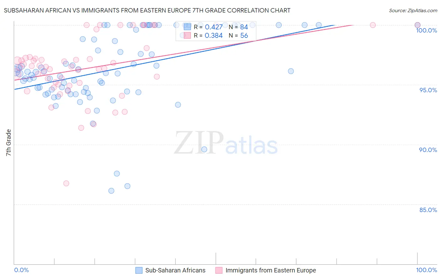 Subsaharan African vs Immigrants from Eastern Europe 7th Grade