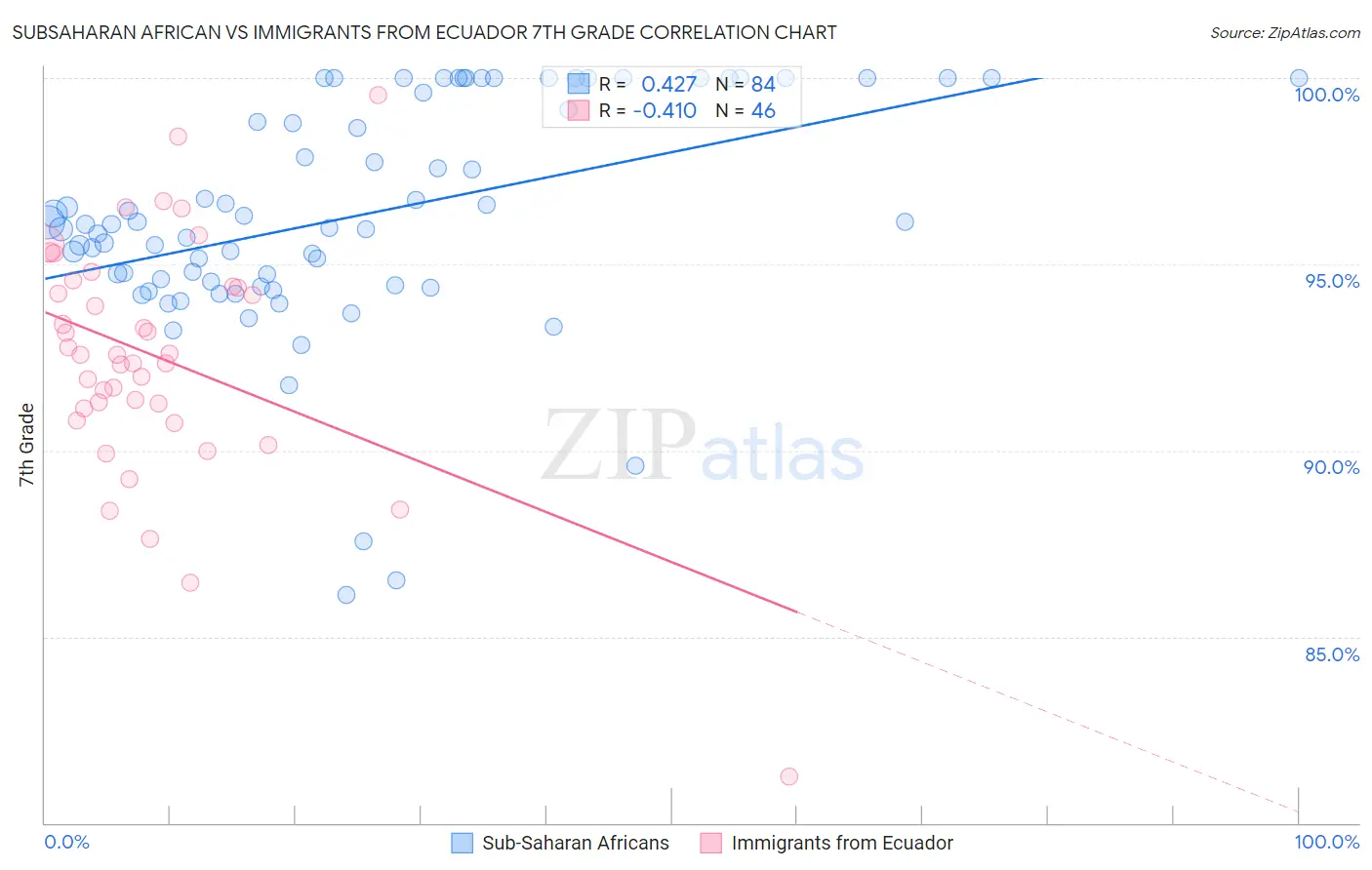 Subsaharan African vs Immigrants from Ecuador 7th Grade