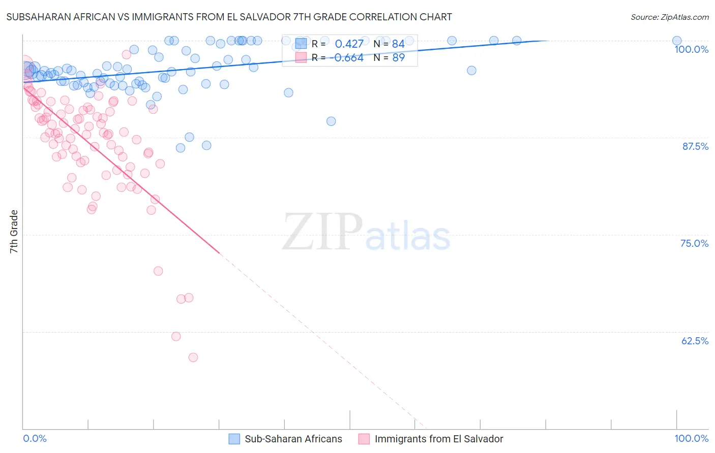Subsaharan African vs Immigrants from El Salvador 7th Grade