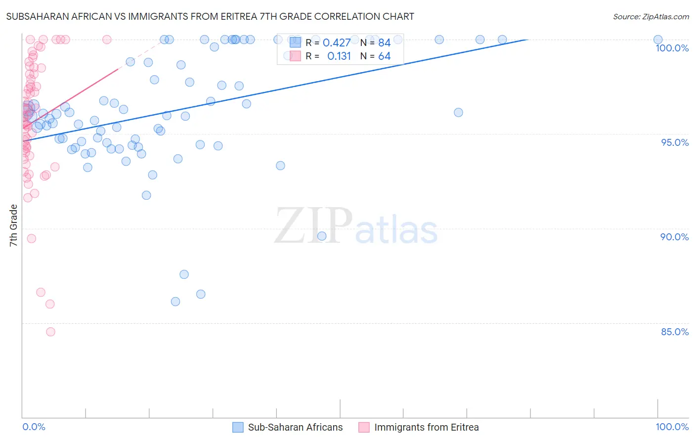 Subsaharan African vs Immigrants from Eritrea 7th Grade