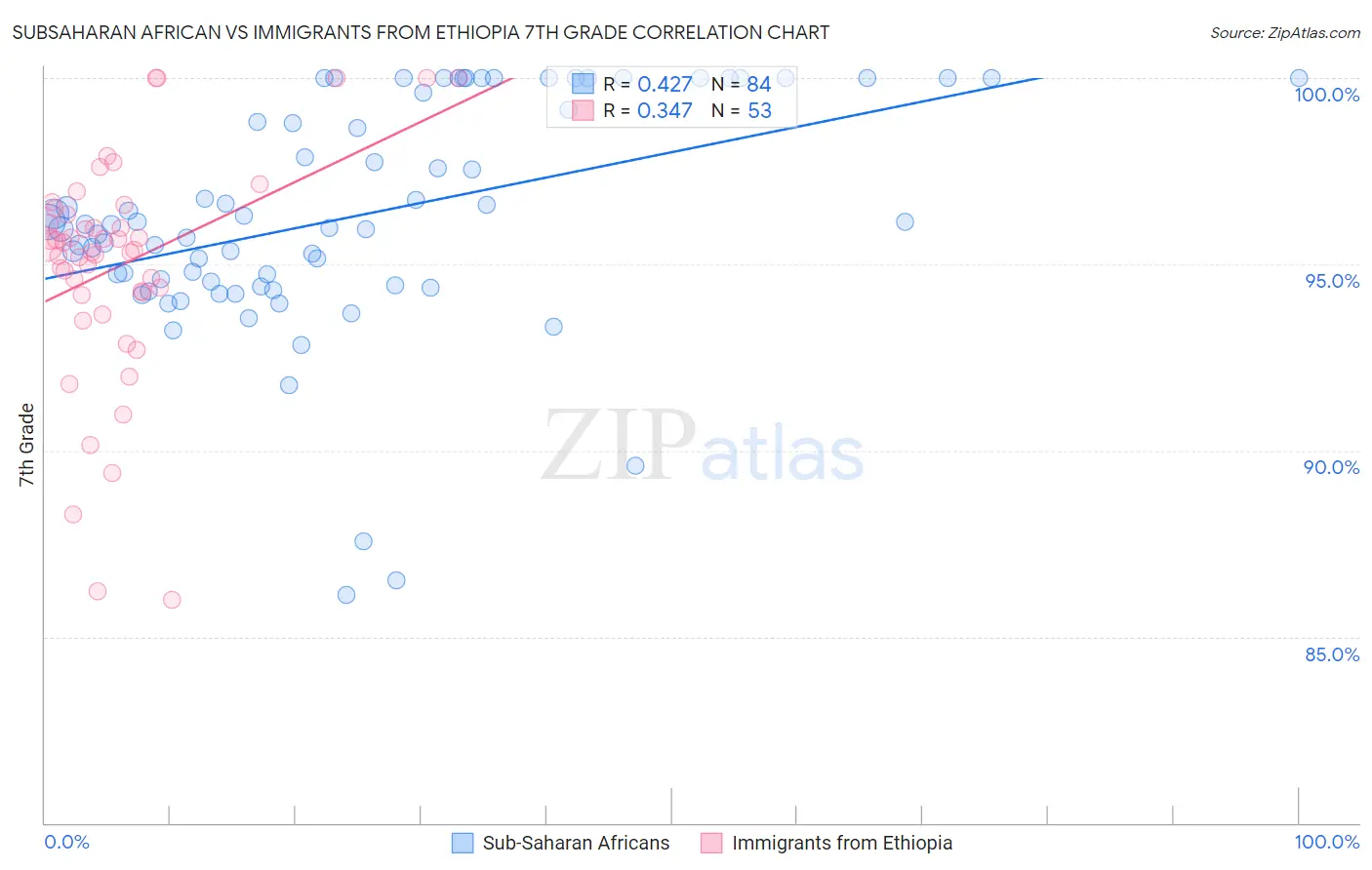 Subsaharan African vs Immigrants from Ethiopia 7th Grade