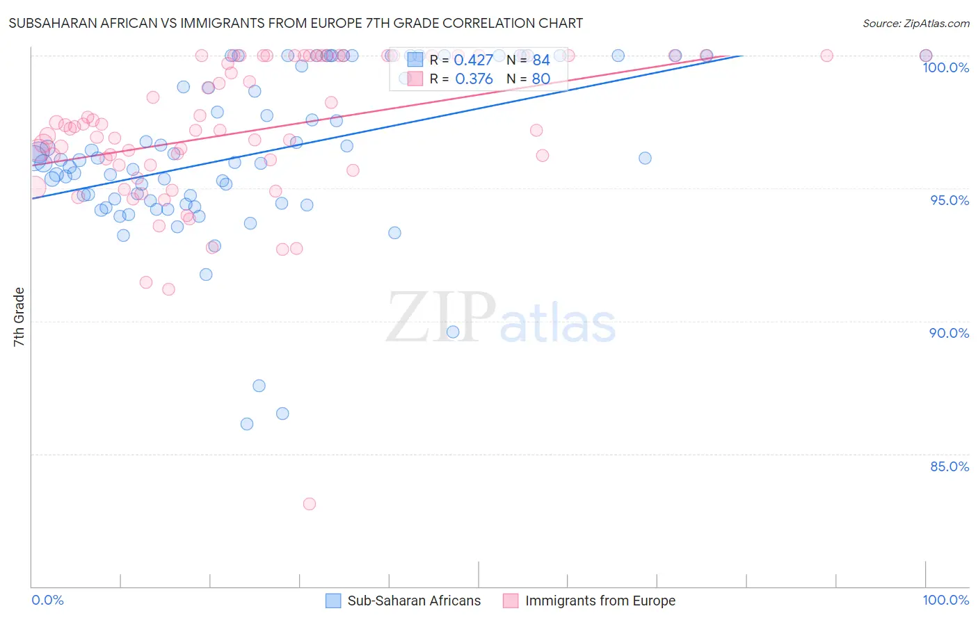 Subsaharan African vs Immigrants from Europe 7th Grade