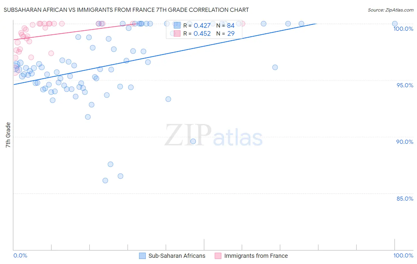 Subsaharan African vs Immigrants from France 7th Grade