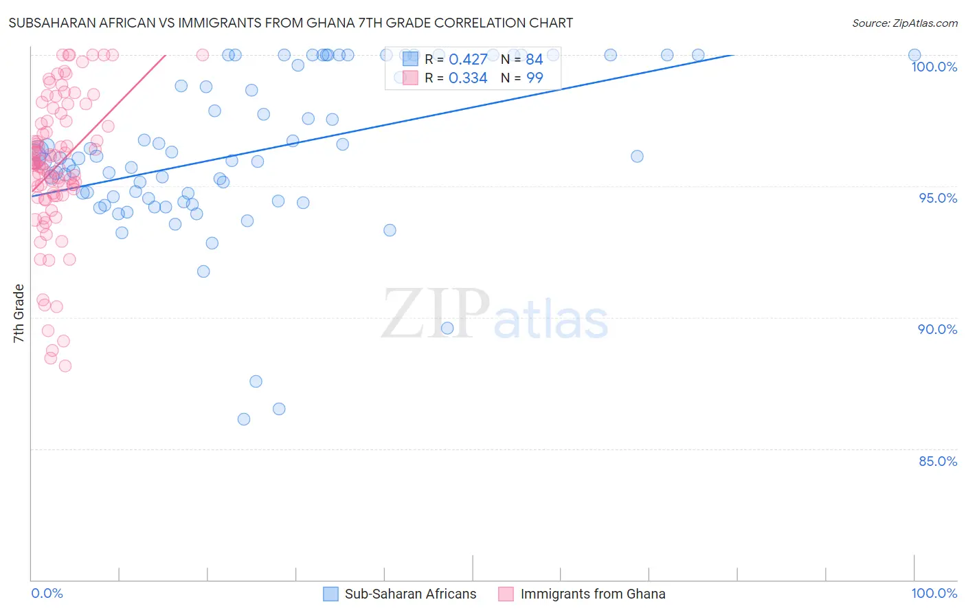 Subsaharan African vs Immigrants from Ghana 7th Grade