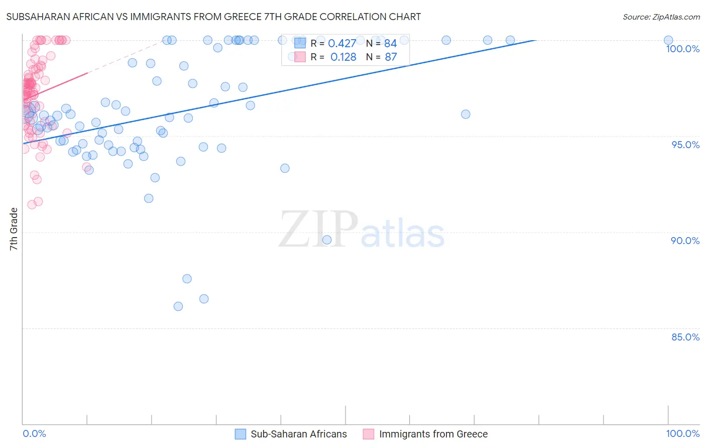 Subsaharan African vs Immigrants from Greece 7th Grade