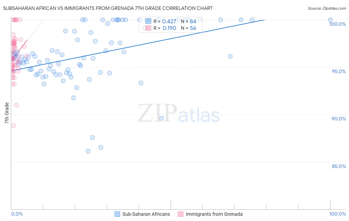 Subsaharan African vs Immigrants from Grenada 7th Grade