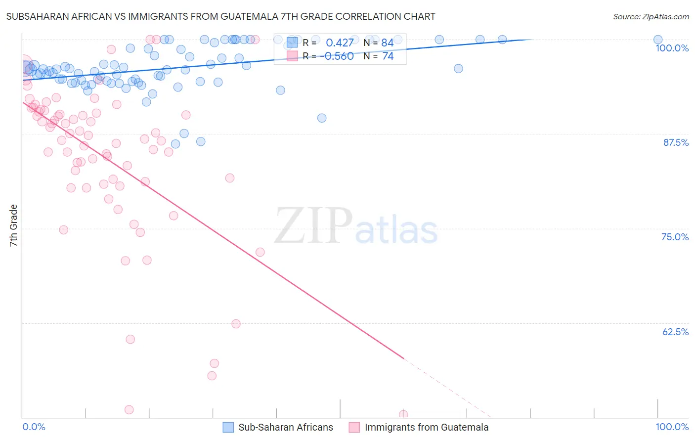 Subsaharan African vs Immigrants from Guatemala 7th Grade