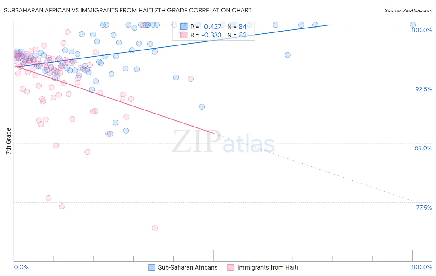 Subsaharan African vs Immigrants from Haiti 7th Grade