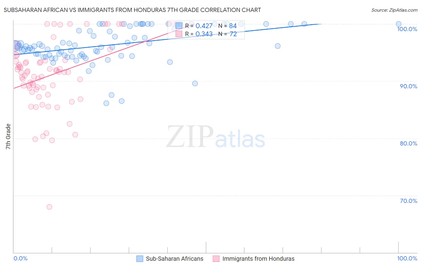 Subsaharan African vs Immigrants from Honduras 7th Grade