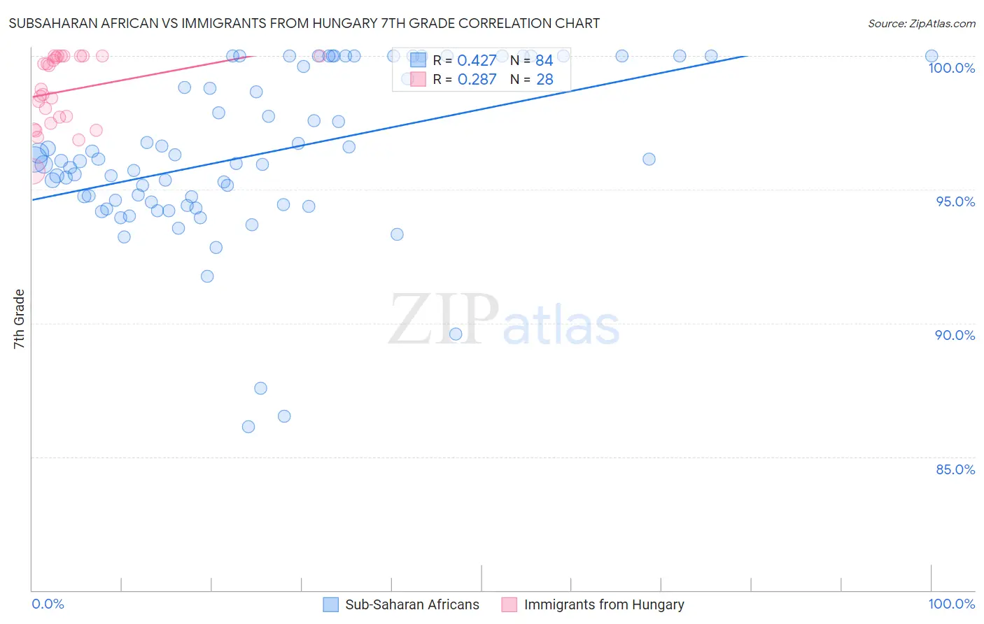 Subsaharan African vs Immigrants from Hungary 7th Grade