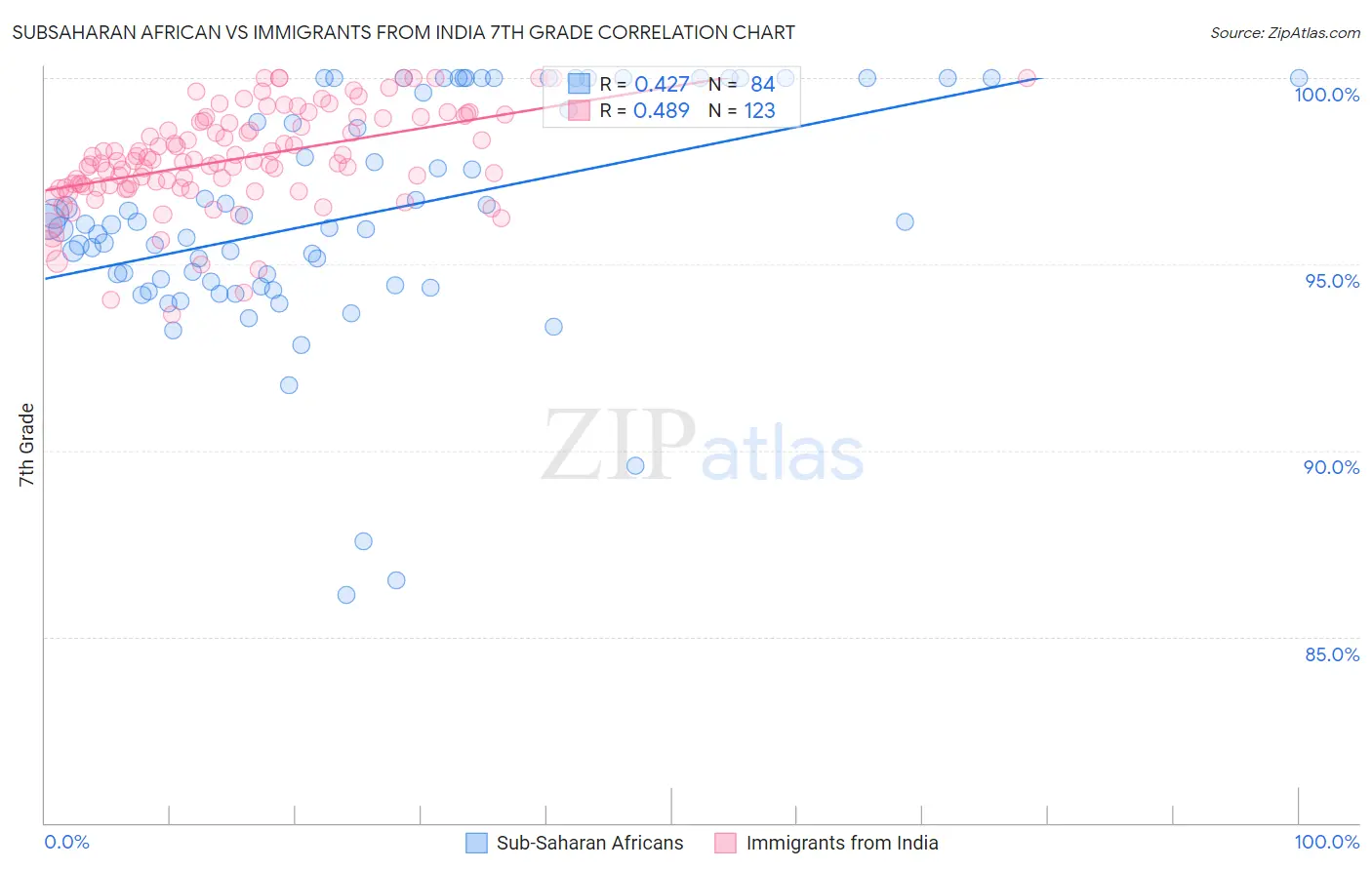 Subsaharan African vs Immigrants from India 7th Grade