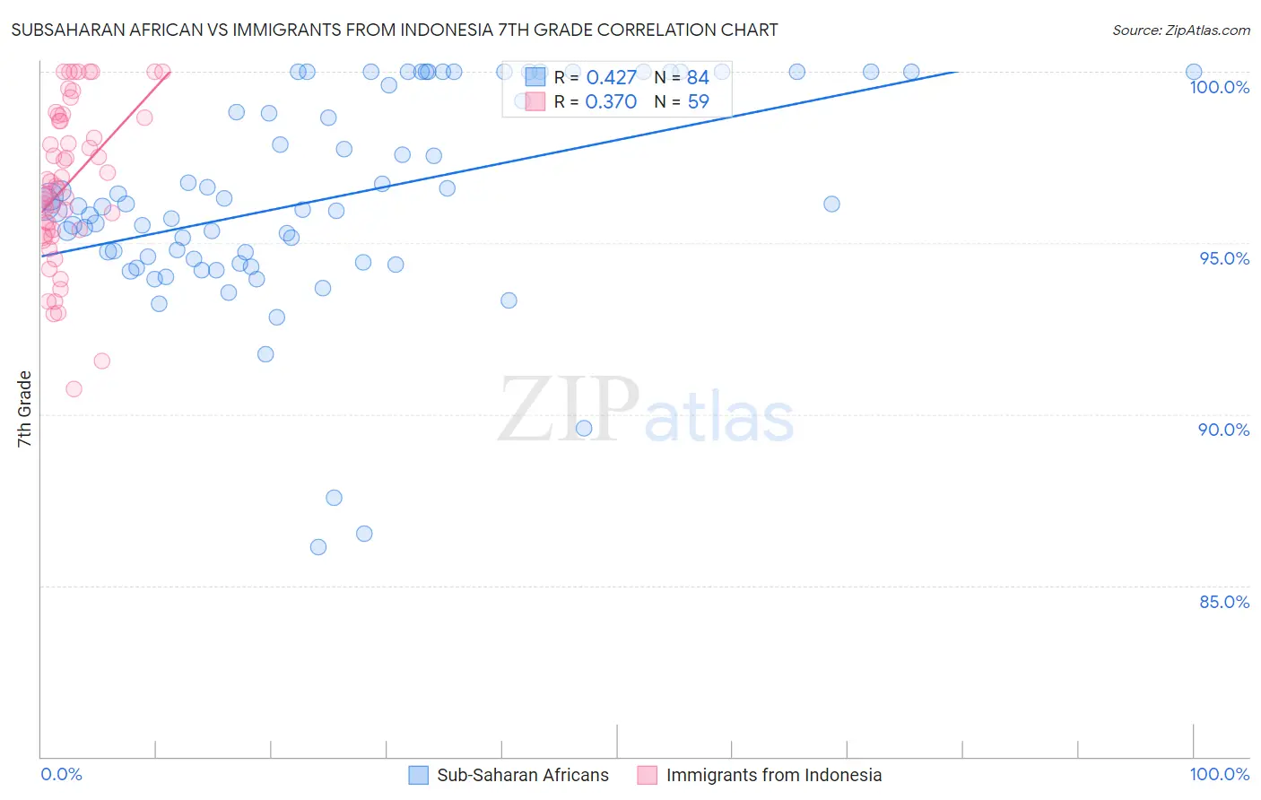 Subsaharan African vs Immigrants from Indonesia 7th Grade