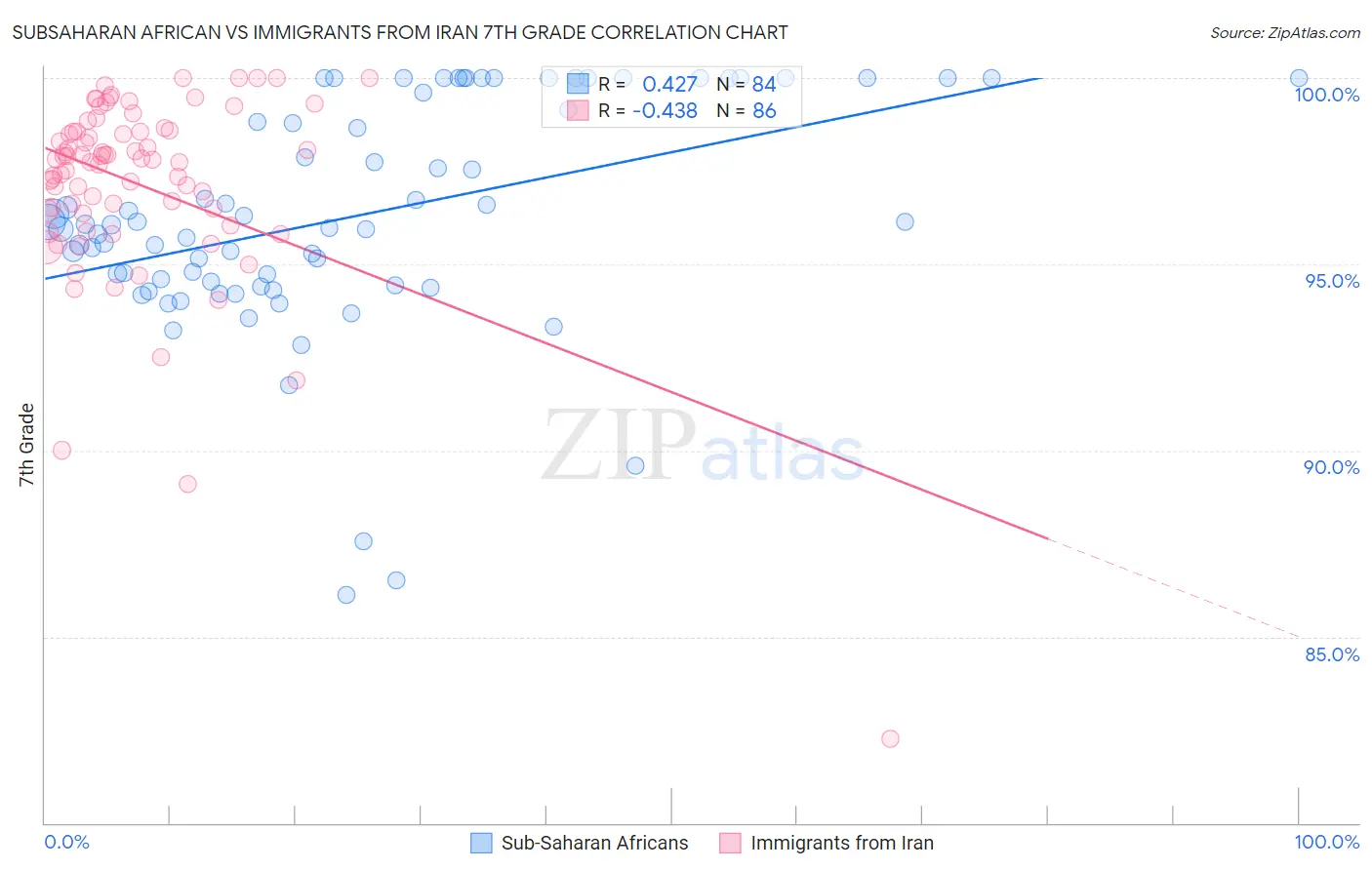 Subsaharan African vs Immigrants from Iran 7th Grade