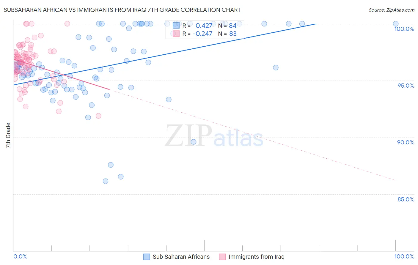 Subsaharan African vs Immigrants from Iraq 7th Grade
