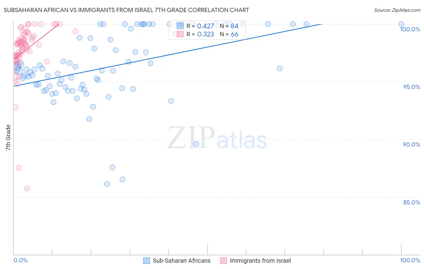 Subsaharan African vs Immigrants from Israel 7th Grade