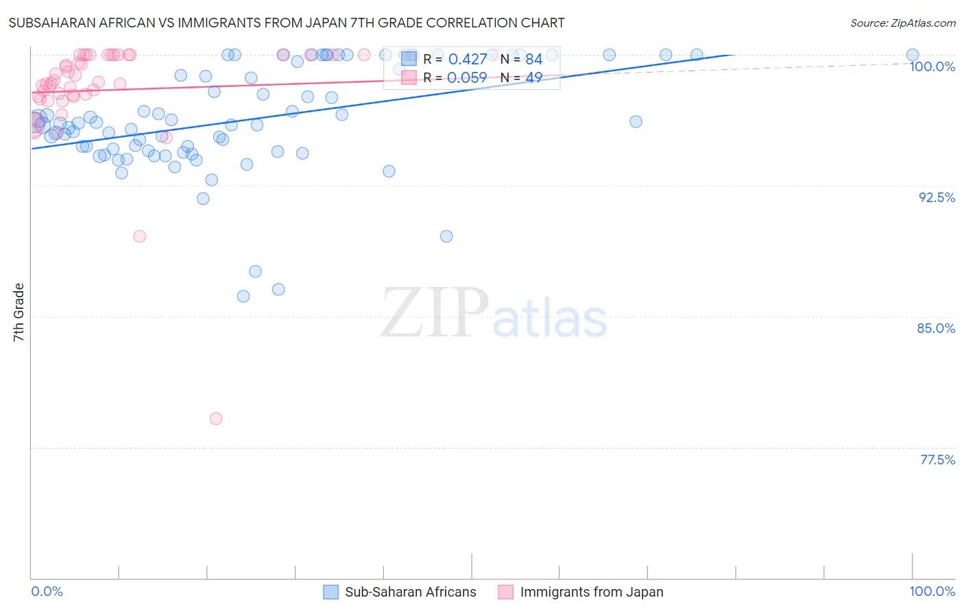 Subsaharan African vs Immigrants from Japan 7th Grade