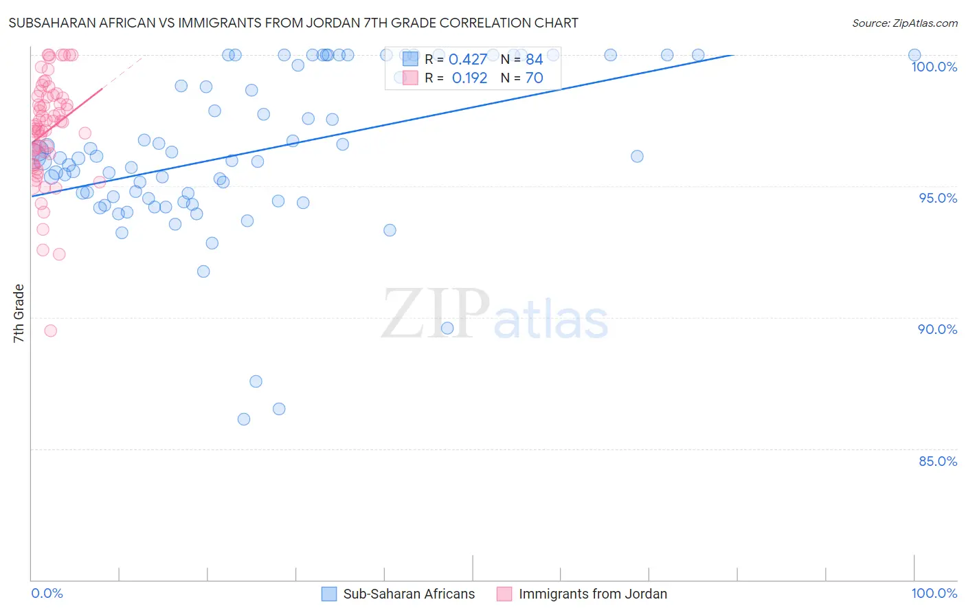 Subsaharan African vs Immigrants from Jordan 7th Grade