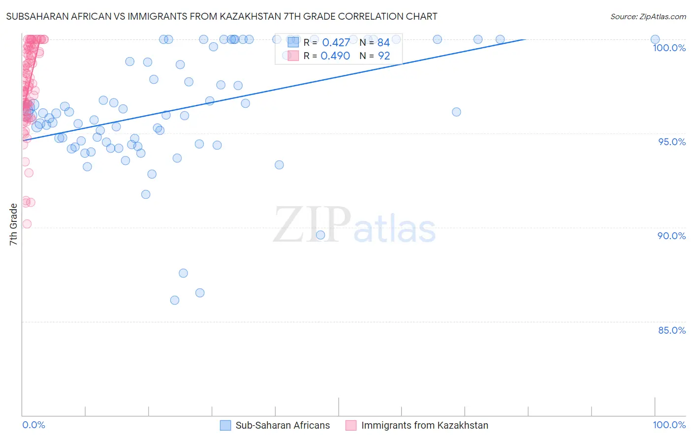 Subsaharan African vs Immigrants from Kazakhstan 7th Grade