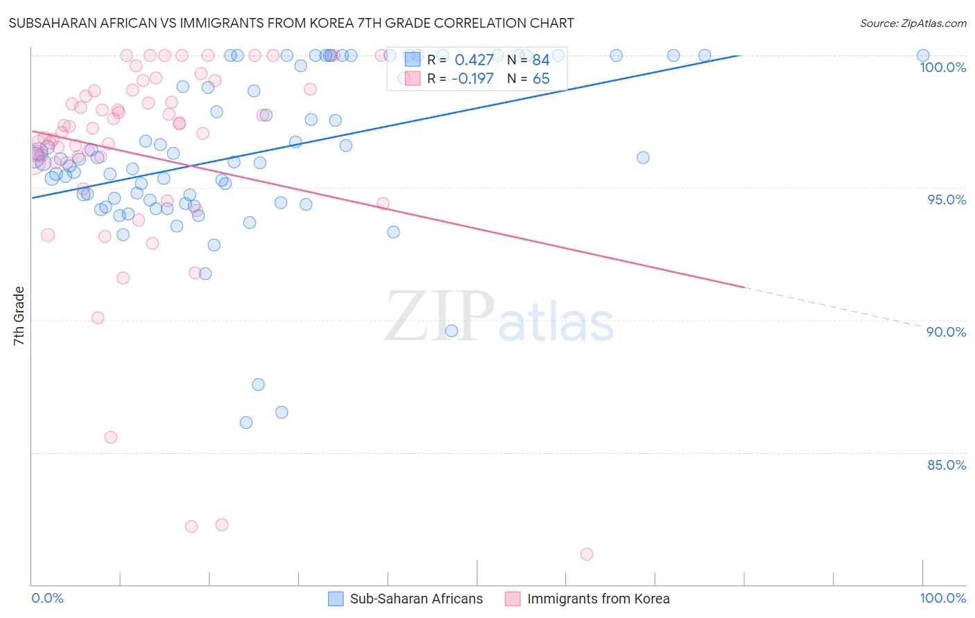 Subsaharan African vs Immigrants from Korea 7th Grade