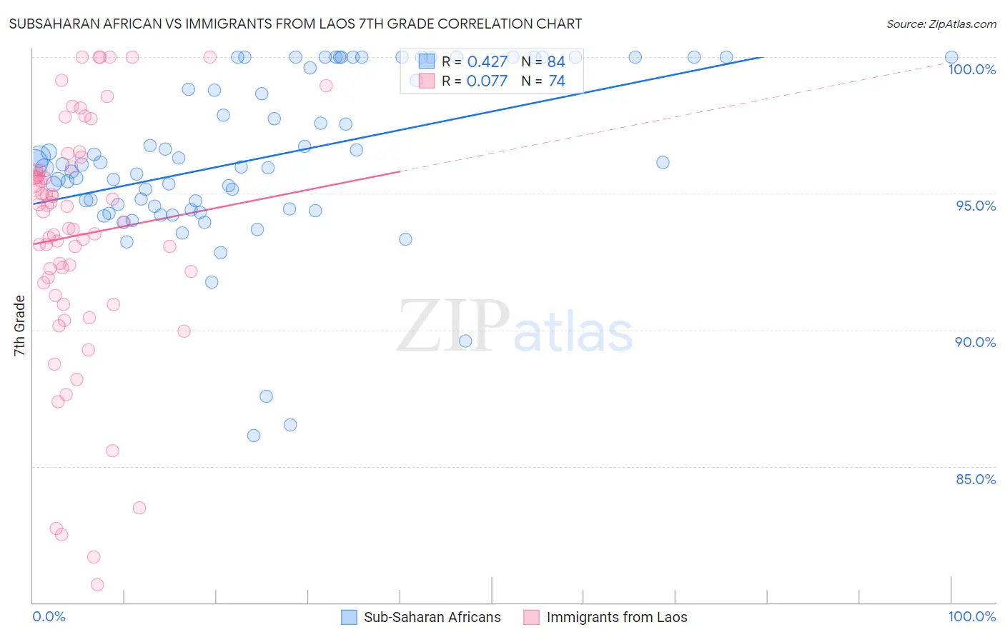 Subsaharan African vs Immigrants from Laos 7th Grade