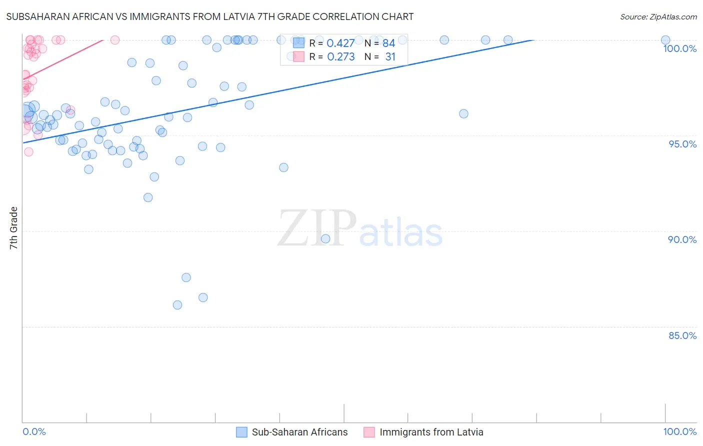 Subsaharan African vs Immigrants from Latvia 7th Grade