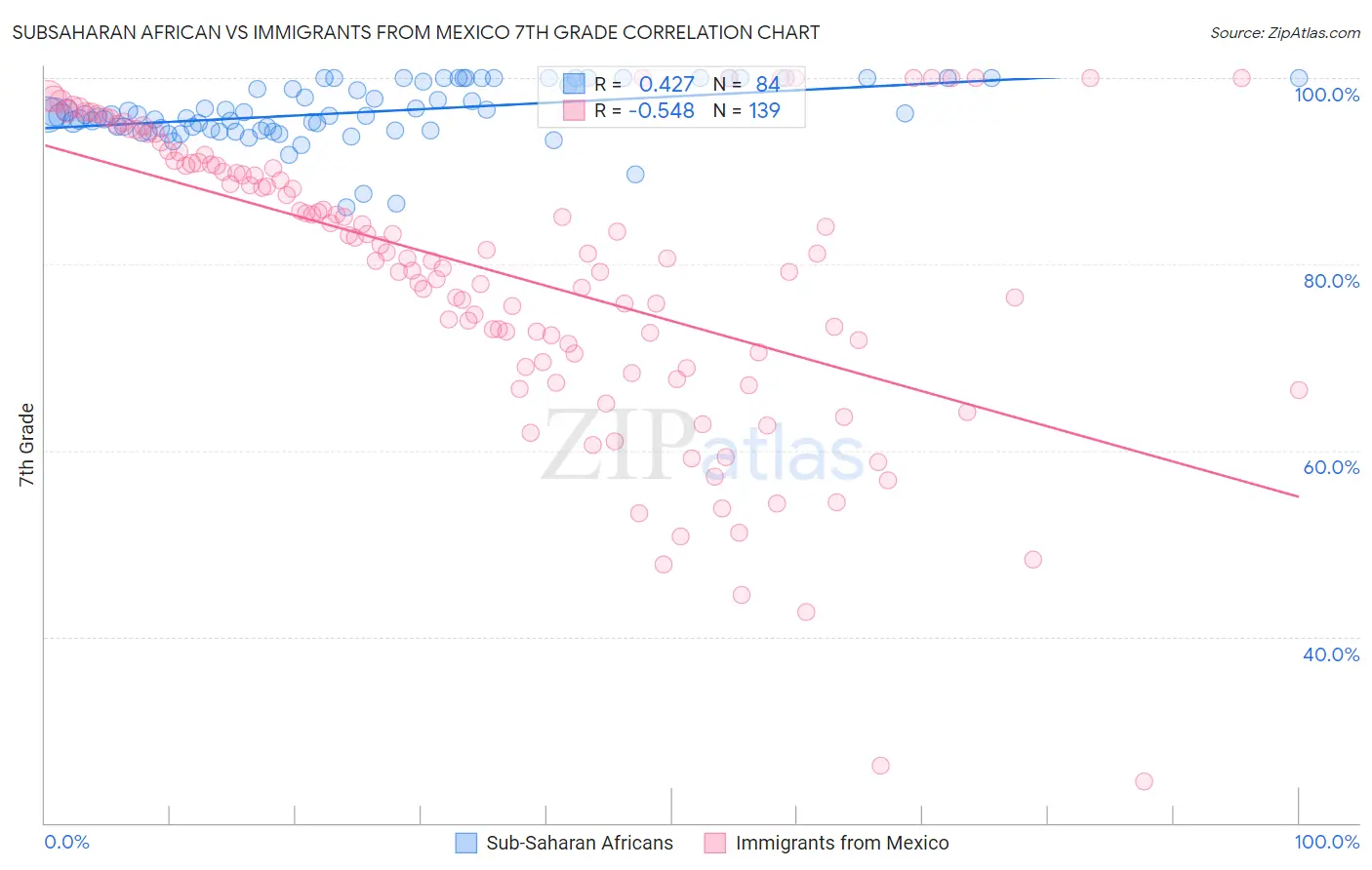 Subsaharan African vs Immigrants from Mexico 7th Grade