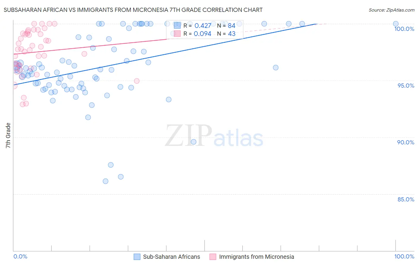 Subsaharan African vs Immigrants from Micronesia 7th Grade